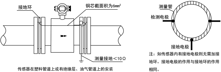 智能電磁流量計傳感器在塑料管道上或有絕緣層、油氣管道上的安裝